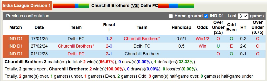 Nhận định, soi kèo Churchill Brothers vs Delhi FC, 17h00 ngày 11/2: Sáng kèo dưới - Ảnh 4