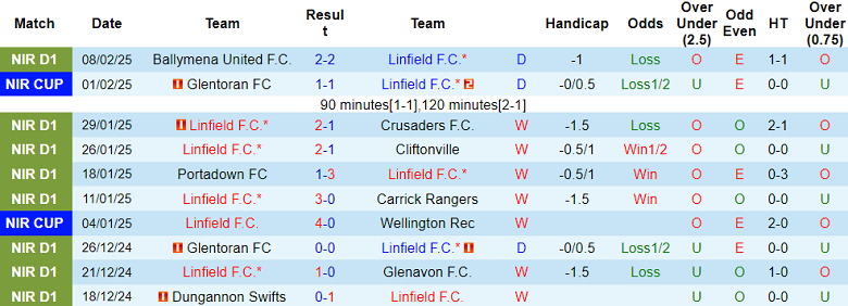 Nhận định, soi kèo Linfield FC vs Larne, 02h45 ngày 12/2: Cửa trên ‘tạch’ - Ảnh 1