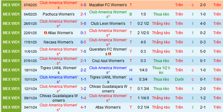 Nhận định, soi kèo Nữ America vs Nữ Monterrey, 09h00 ngày 11/2: Ngư ông có đắc lợi? - Ảnh 1