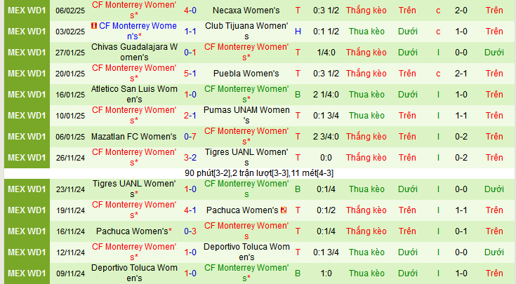 Nhận định, soi kèo Nữ America vs Nữ Monterrey, 09h00 ngày 11/2: Ngư ông có đắc lợi? - Ảnh 2