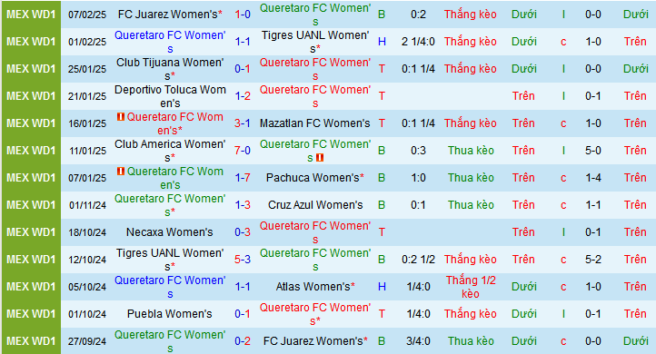 Nhận định, soi kèo Nữ Queretaro vs Nữ Puebla, 08h00 ngày 11/2: Dìm khách dưới đáy - Ảnh 1