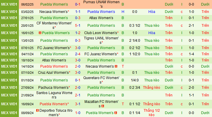 Nhận định, soi kèo Nữ Queretaro vs Nữ Puebla, 08h00 ngày 11/2: Dìm khách dưới đáy - Ảnh 2