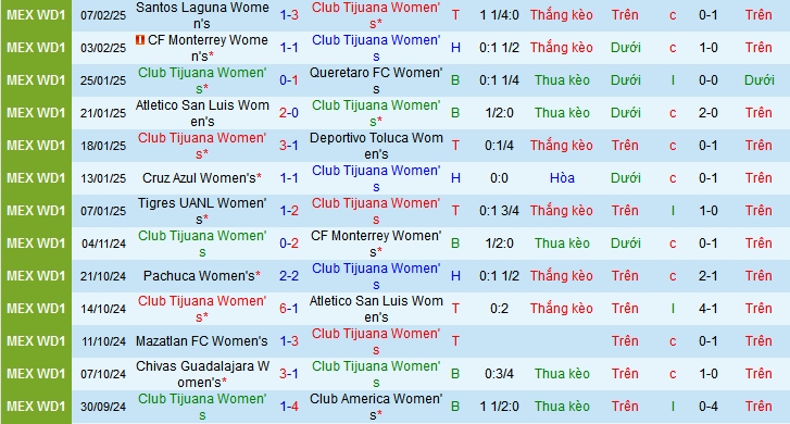 Nhận định, soi kèo Nữ Tijuana vs Nữ Chivas Guadalajara, 10h00 ngày 11/2: Chén Chivas đắng cho chủ nhà - Ảnh 2