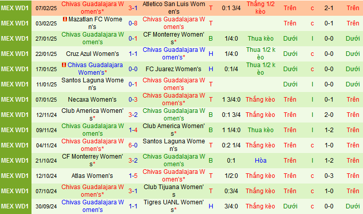 Nhận định, soi kèo Nữ Tijuana vs Nữ Chivas Guadalajara, 10h00 ngày 11/2: Chén Chivas đắng cho chủ nhà - Ảnh 3