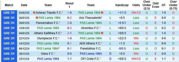 Nhận định, soi kèo PAS Lamia 1964 vs Levadiakos, 22h59 ngày 10/2: Những kẻ khốn khổ - Ảnh 2