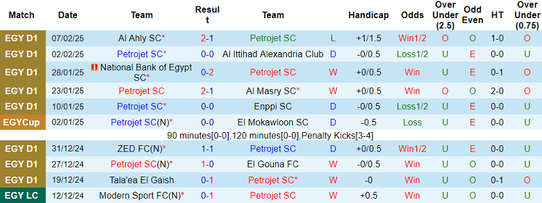 Nhận định, soi kèo Petrojet vs Smouha, 21h00 ngày 11/2: Đối thủ yêu thích - Ảnh 1