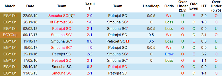 Nhận định, soi kèo Petrojet vs Smouha, 21h00 ngày 11/2: Đối thủ yêu thích - Ảnh 3