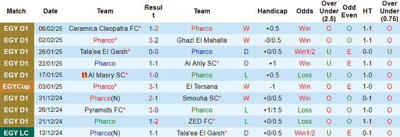 Nhận định, soi kèo Pharco vs Zamalek, 21h00 ngày 11/2: Khó tin cửa trên - Ảnh 1