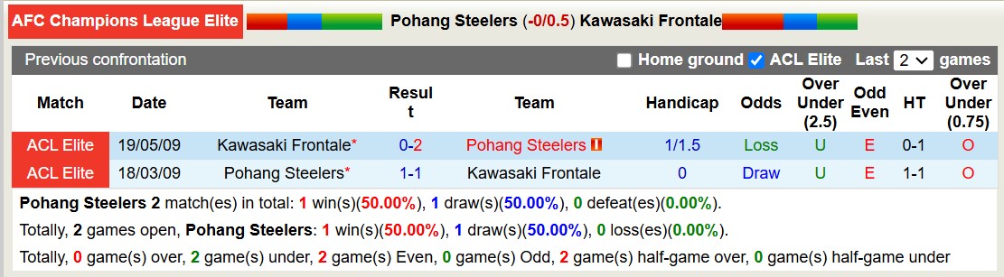 Nhận định, soi kèo Pohang Steelers vs Kawasaki Frontale, 17h00 ngày 11/2: Đắng cay sân nhà - Ảnh 4