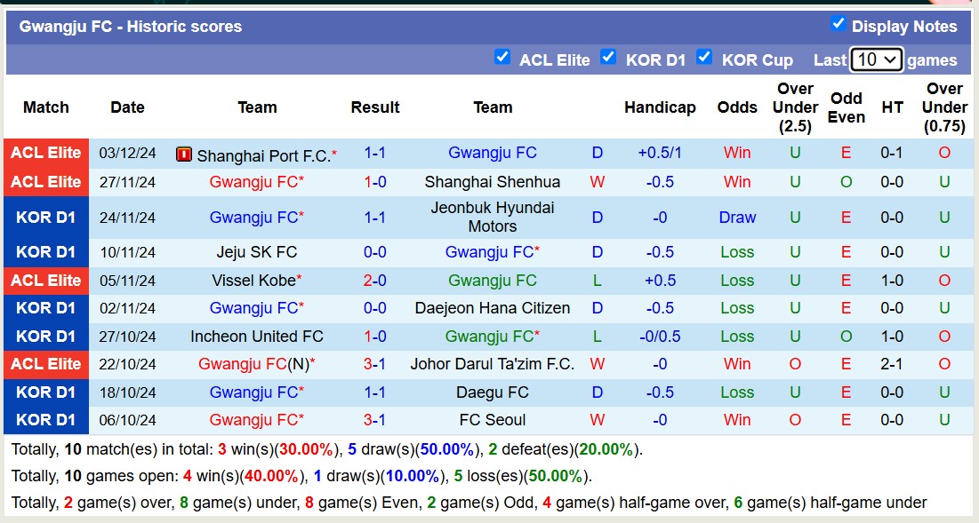 Nhận định, soi kèo Shandong Taishan vs Gwangju FC, 19h00 ngày 11/2: Nhọc nhằn xa nhà - Ảnh 3