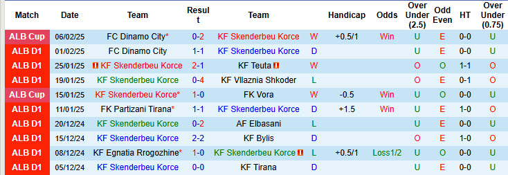 Nhận định, soi kèo Skenderbeu Korce vs Laci, 22h59 ngày 10/2: Trận chiến sống còn - Ảnh 2