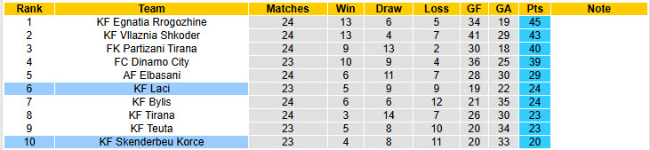 Nhận định, soi kèo Skenderbeu Korce vs Laci, 22h59 ngày 10/2: Trận chiến sống còn - Ảnh 5