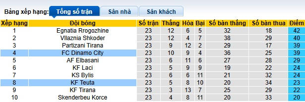 Nhận định, soi kèo Teuta vs Dinamo City, 23h00 ngày 10/2: Chủ nhà rơi tự do - Ảnh 1