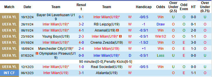 Nhận định, soi kèo U19 Inter Milan vs U19 Lille, 22h00 ngày 11/2: Vóc dáng nhà vô địch - Ảnh 2