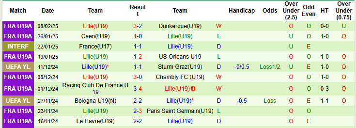 Nhận định, soi kèo U19 Inter Milan vs U19 Lille, 22h00 ngày 11/2: Vóc dáng nhà vô địch - Ảnh 3