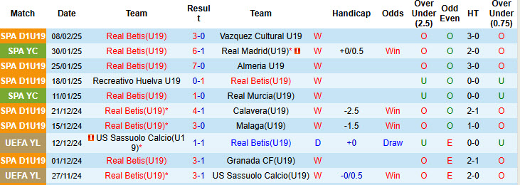 Nhận định, soi kèo U19 Real Betis vs U19 Bayern Munich, 22h00 ngày 11/2: Hùm xám dừng bước - Ảnh 1