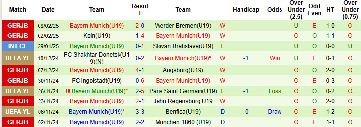 Nhận định, soi kèo U19 Real Betis vs U19 Bayern Munich, 22h00 ngày 11/2: Hùm xám dừng bước - Ảnh 2