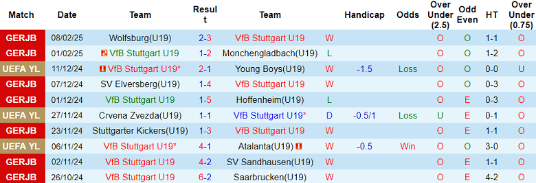 Nhận định, soi kèo U19 Stuttgart vs U19 Liverpool, 20h00 ngày 11/2: Chủ nhà đáng tin - Ảnh 1