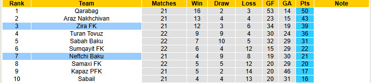 Nhận định, soi kèo Zira vs Neftchi Baku, 22h00 ngày 10/2: Đứt mạch toàn thắng - Ảnh 5