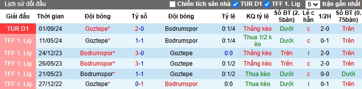 Soi kèo phạt góc Bodrum vs Goztepe, 00h00 ngày 11/2 - Ảnh 2