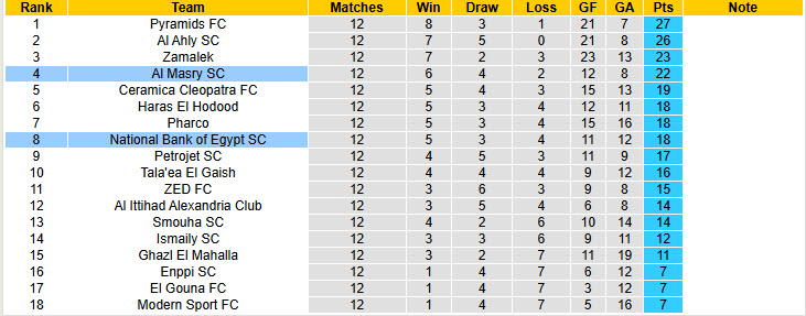 Nhận định, soi kèo Al Masry vs National Bank of Egypt, 00h00 ngày 13/2: Hứa hẹn nhiều bất ngờ - Ảnh 5