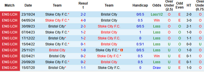 Nhận định, soi kèo Bristol City vs Stoke City, 02h45 ngày 13/2: Hài lòng ra về - Ảnh 4