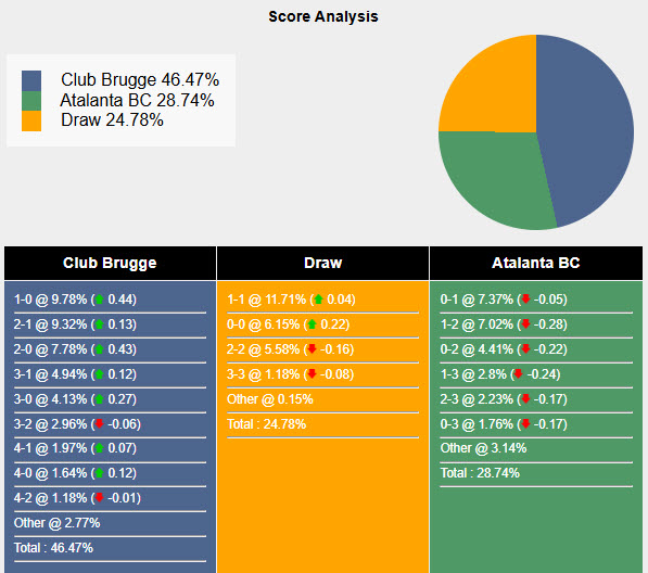 Nhận định, soi kèo Club Brugge vs Atalanta, 00h45 ngày 13/2: Nhẫn nhịn chờ đợi - Ảnh 6