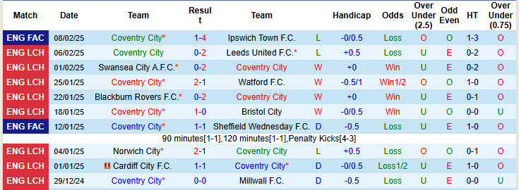 Nhận định, soi kèo Coventry vs QPR, 02h45 ngày 12/2: Bất phân thắng bại - Ảnh 2