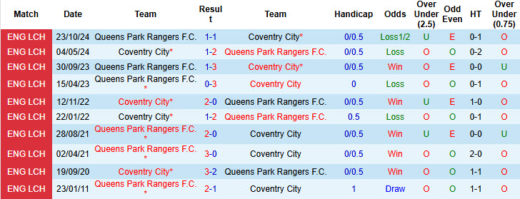 Nhận định, soi kèo Coventry vs QPR, 02h45 ngày 12/2: Bất phân thắng bại - Ảnh 4