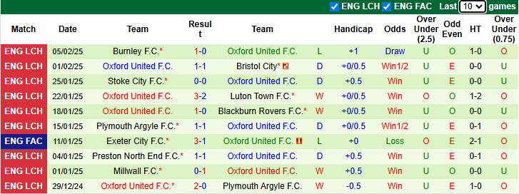 Nhận định, soi kèo Derby County vs Oxford United, 2h45 ngày 12/2: Khó cho Bầy cừu - Ảnh 3