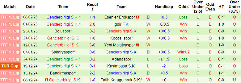 Nhận định, soi kèo Erzurum vs Genclerbirligi, 18h00 ngày 12/2: Cửa dưới ‘ghi điểm’ - Ảnh 2