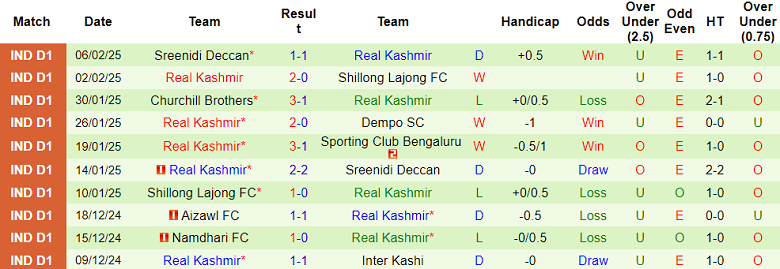 Nhận định, soi kèo Gokulam Kerala vs Real Kashmir, 20h30 ngày 12/2: Cửa trên ‘tạch’ - Ảnh 2