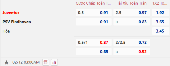 Nhận định, soi kèo Juventus vs PSV Eindhoven, 3h00 ngày 12/2: - Ảnh 1