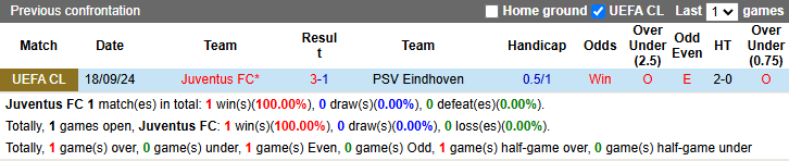 Nhận định, soi kèo Juventus vs PSV Eindhoven, 3h00 ngày 12/2: - Ảnh 4