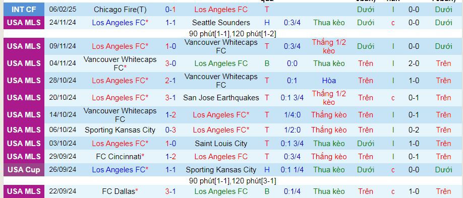 Nhận định, soi kèo Los Angeles vs America, 10h30 ngày 12/2 - Ảnh 1