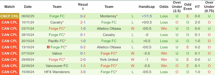 Nhận định, soi kèo Monterrey vs Forge FC, 8h00 ngày 12/2: Hết hy vọng - Ảnh 3