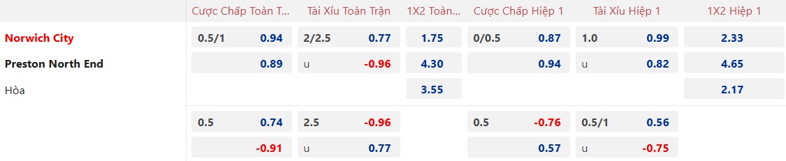 Nhận định, soi kèo Norwich vs Preston, 03h00 ngày 12/2: Làm khó chủ nhà - Ảnh 5