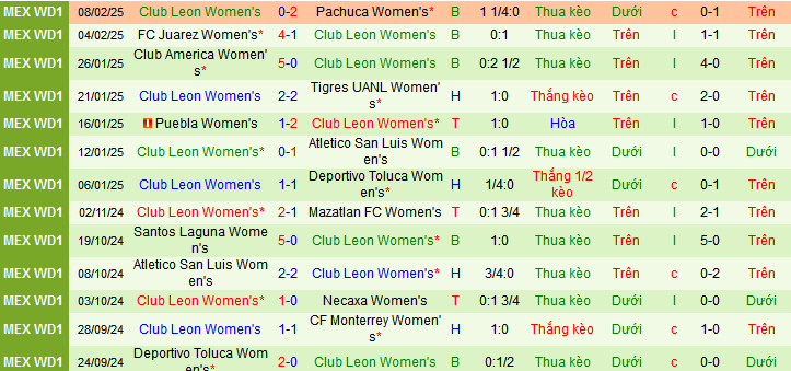 Nhận định, soi kèo Nữ Mazatlan vs Nữ Club Leon, 10h05 ngày 12/2: Cơ hội khách ngắt mạch thua - Ảnh 2