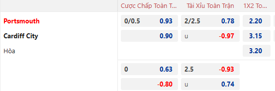 Nhận định, soi kèo Portsmouth vs Cardiff City, 2h45 ngày 12/2: Duy trì khoảng cách - Ảnh 1