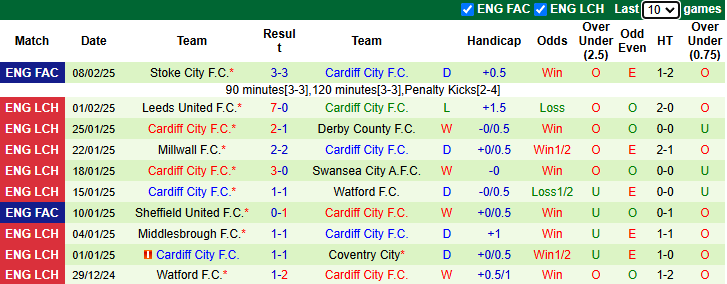 Nhận định, soi kèo Portsmouth vs Cardiff City, 2h45 ngày 12/2: Duy trì khoảng cách - Ảnh 3