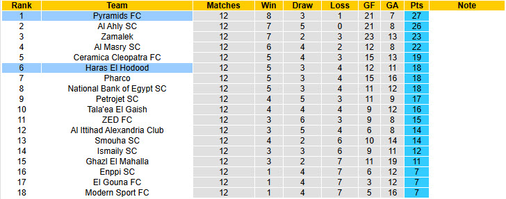 Nhận định, soi kèo Pyramids vs Haras El Hodood, 00h00 ngày 13/2: Rượt đuổi mãn nhãn - Ảnh 5