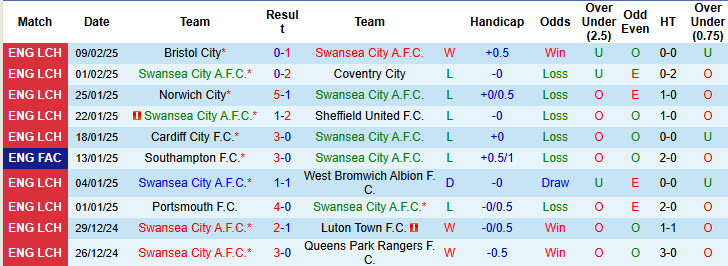 Nhận định, soi kèo Swansea vs Sheffield Wed, 02h45 ngày 13/2: Thiên nga đen cất cánh - Ảnh 2