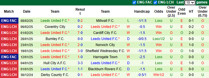 Nhận định, soi kèo Watford vs Leeds United, 2h45 ngày 12/2: Củng cố ngôi đầu - Ảnh 3