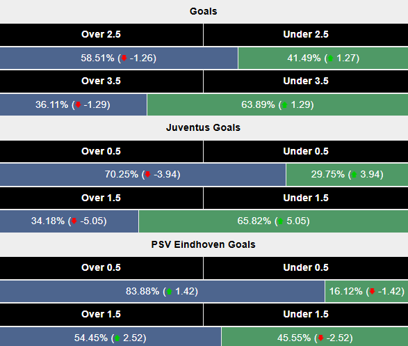 Siêu máy tính dự đoán Juventus vs PSV Eindhoven, 3h00 ngày 12/2 - Ảnh 2