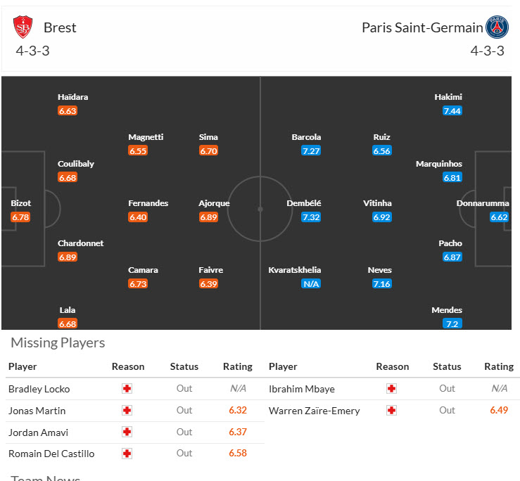 Soi kèo góc Brest vs PSG, 00h45 ngày 12/2 - Ảnh 4