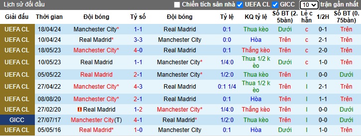 Soi kèo phạt góc Man City vs Real Madrid, 03h00 ngày 12/2 - Ảnh 1