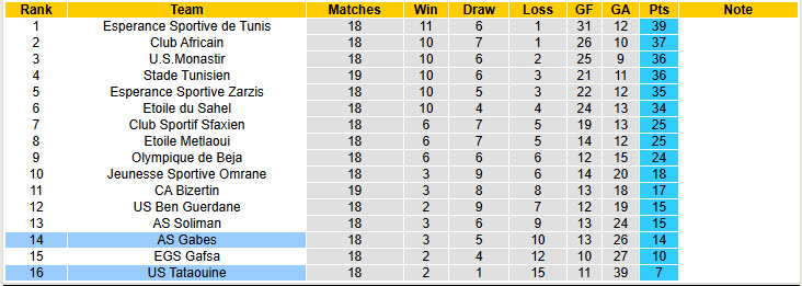 Nhận định, soi kèo AS Gabes vs Tataouine, 20h00 ngày 13/2: Cơ hội cho chủ nhà - Ảnh 5