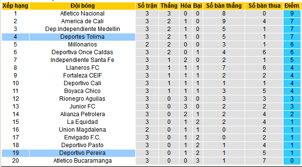 Nhận định, soi kèo Deportivo Pereira vs Deportes Tolima, 08h30 ngày 14/2: Đạp đáy đuổi đỉnh - Ảnh 4