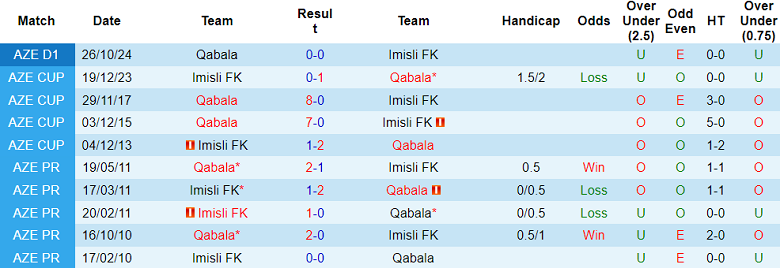 Nhận định, soi kèo Imisli vs Qabala, 17h00 ngày 13/2: Khách đáng tin - Ảnh 3