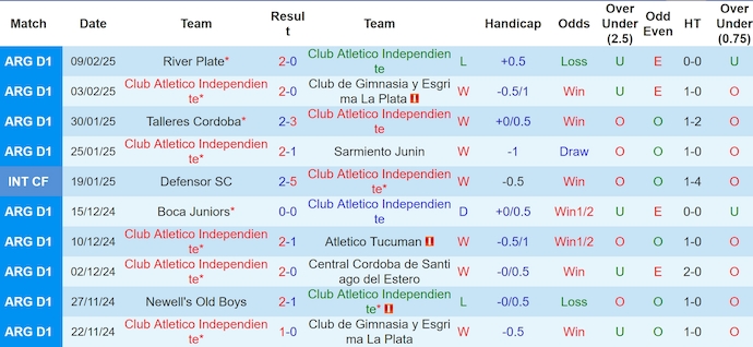 Nhận định, soi kèo Independiente vs Velez Sarsfield, 6h00 ngày 13/2: Phong độ trái ngược - Ảnh 2